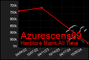 Total Graph of Azurescens69