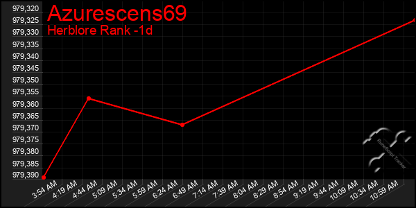 Last 24 Hours Graph of Azurescens69