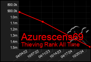 Total Graph of Azurescens69