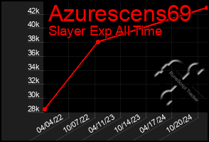 Total Graph of Azurescens69