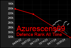 Total Graph of Azurescens69