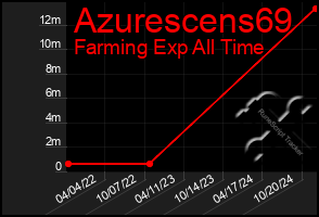 Total Graph of Azurescens69