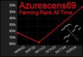 Total Graph of Azurescens69