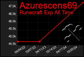 Total Graph of Azurescens69