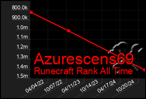 Total Graph of Azurescens69