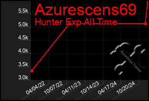 Total Graph of Azurescens69