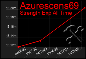 Total Graph of Azurescens69