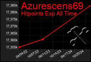 Total Graph of Azurescens69