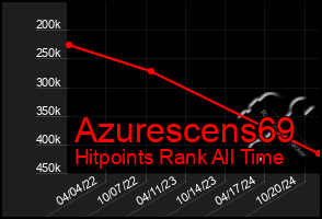 Total Graph of Azurescens69