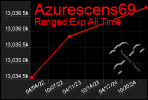 Total Graph of Azurescens69