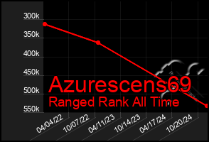 Total Graph of Azurescens69