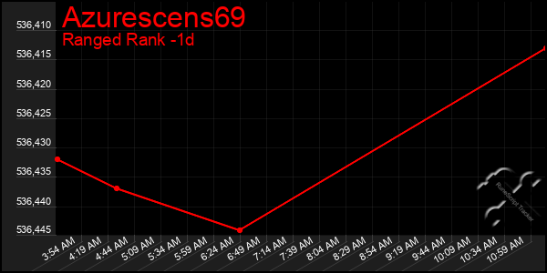 Last 24 Hours Graph of Azurescens69