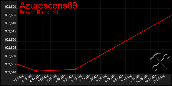 Last 24 Hours Graph of Azurescens69