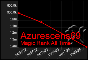 Total Graph of Azurescens69