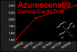 Total Graph of Azurescens69