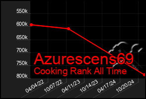 Total Graph of Azurescens69