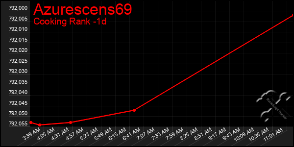 Last 24 Hours Graph of Azurescens69