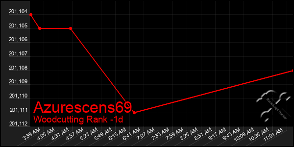 Last 24 Hours Graph of Azurescens69