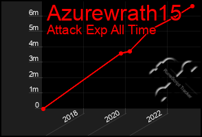 Total Graph of Azurewrath15