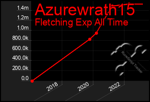 Total Graph of Azurewrath15