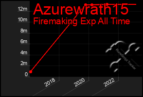 Total Graph of Azurewrath15