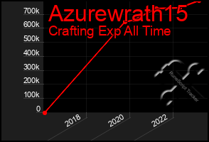 Total Graph of Azurewrath15