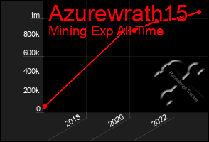 Total Graph of Azurewrath15
