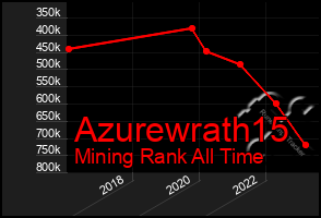 Total Graph of Azurewrath15