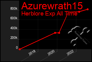 Total Graph of Azurewrath15