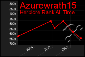 Total Graph of Azurewrath15