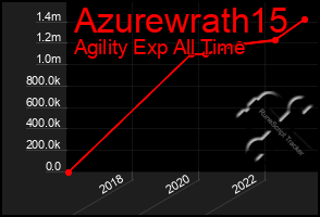 Total Graph of Azurewrath15