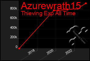 Total Graph of Azurewrath15