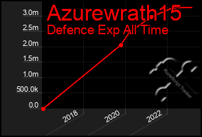 Total Graph of Azurewrath15
