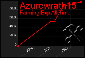 Total Graph of Azurewrath15