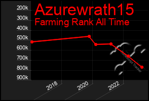 Total Graph of Azurewrath15