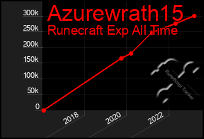 Total Graph of Azurewrath15