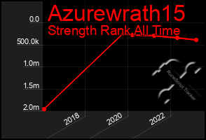 Total Graph of Azurewrath15