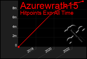 Total Graph of Azurewrath15