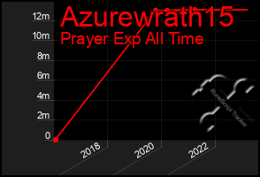 Total Graph of Azurewrath15