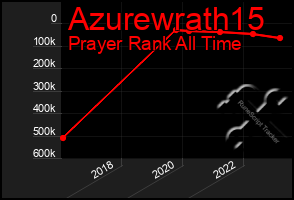 Total Graph of Azurewrath15