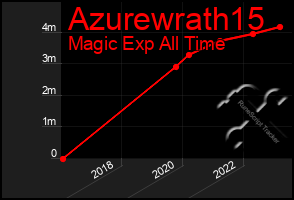 Total Graph of Azurewrath15