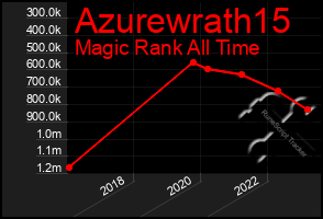 Total Graph of Azurewrath15
