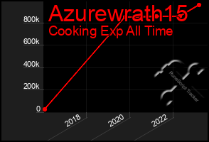 Total Graph of Azurewrath15