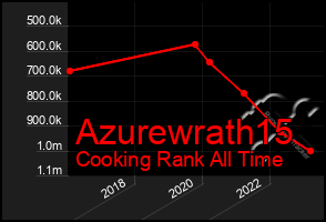 Total Graph of Azurewrath15