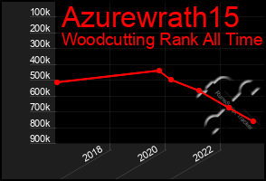 Total Graph of Azurewrath15