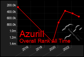 Total Graph of Azurill