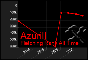 Total Graph of Azurill