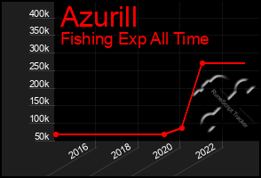 Total Graph of Azurill