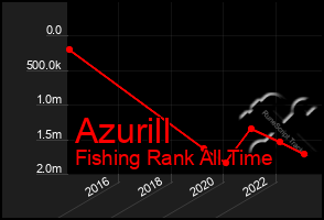 Total Graph of Azurill