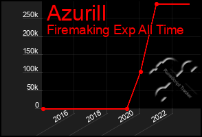 Total Graph of Azurill